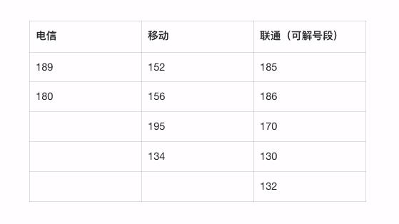 确定可用的号段