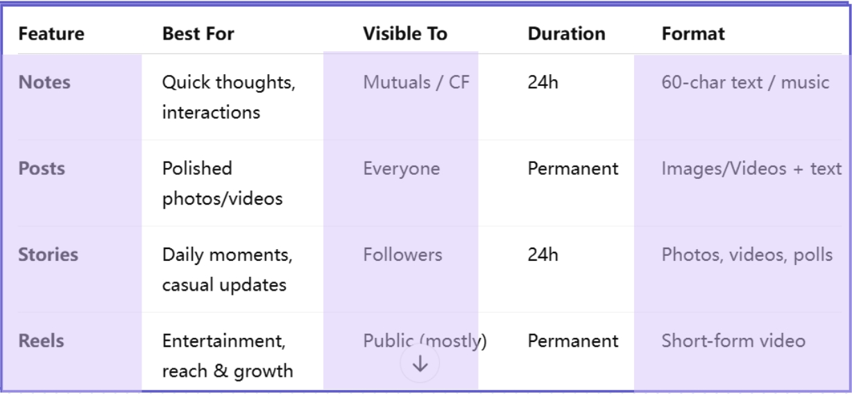 Notes vs. Posts vs. Stories vs. Reels
