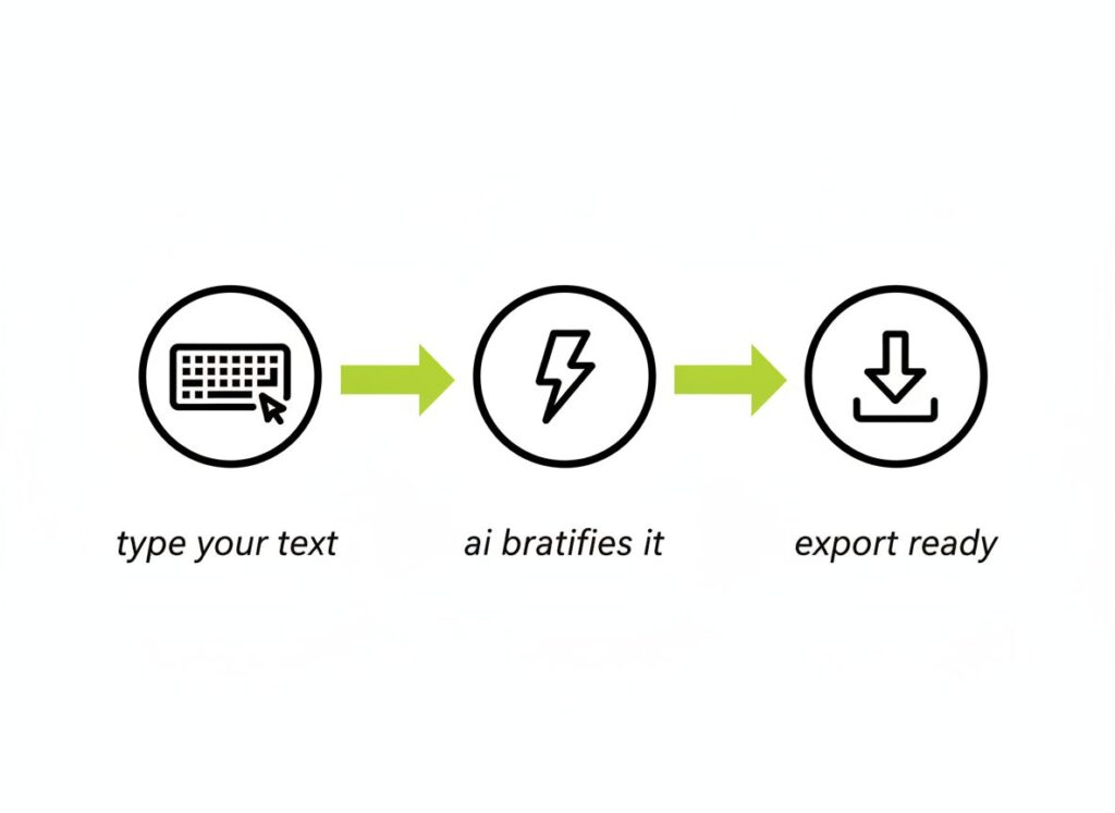 Three-step workflow diagram showing how Refont brat font generator creates ready-to-use designs
