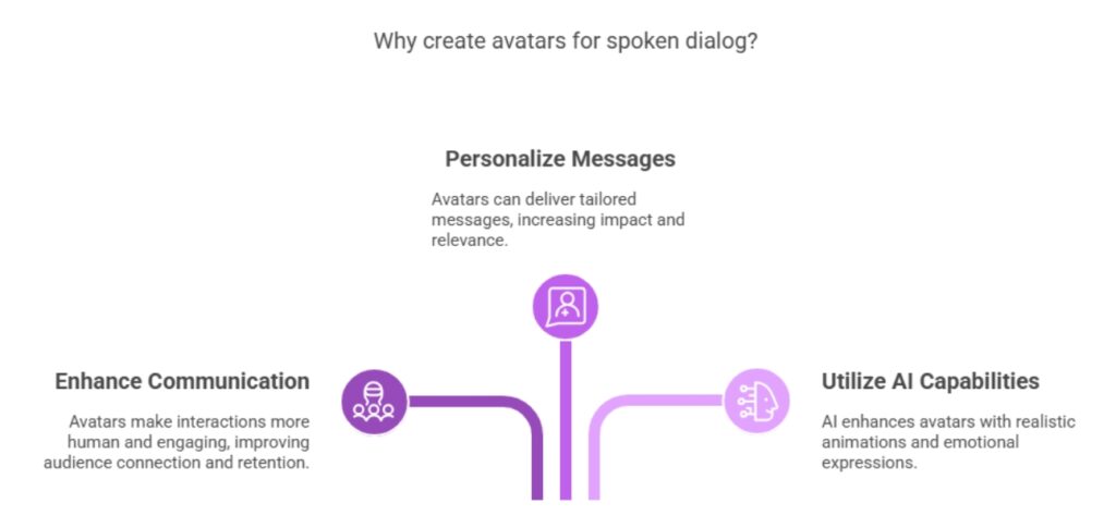 How AI Brings Your Avatars to Life