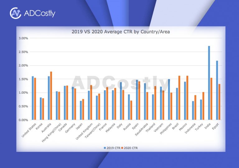 Facebook Advertising Cost by Country/Area [2021 Update]