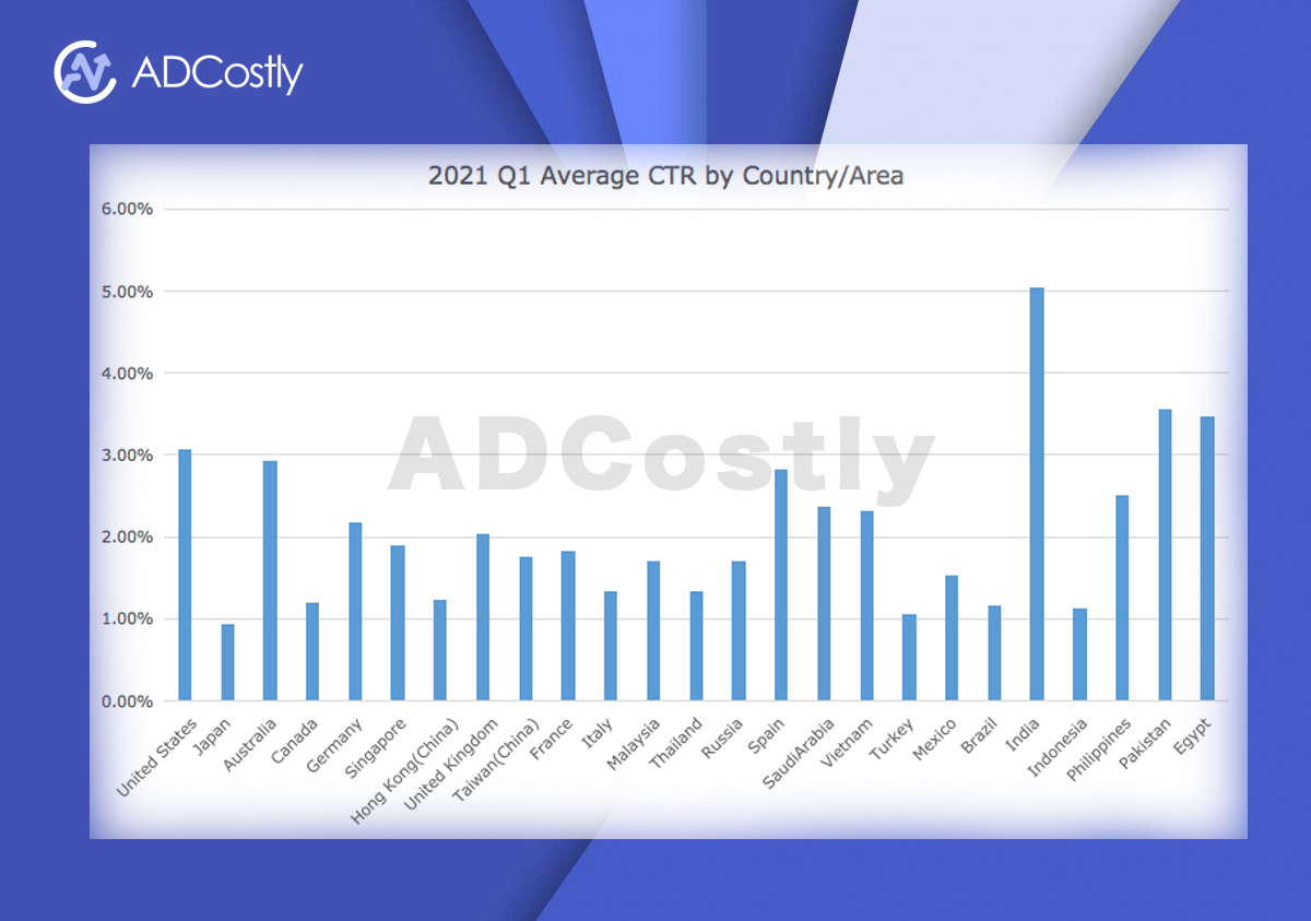 Facebook Advertising Cost by Country/Area [2021 Update]