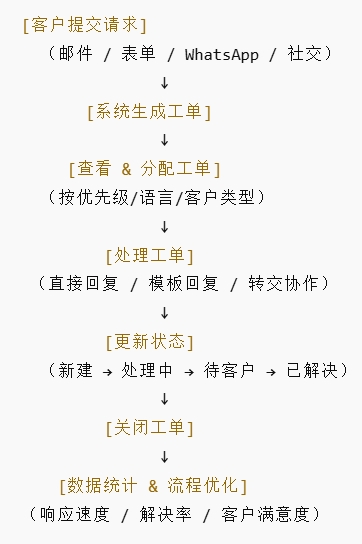 Zendesk Support 操作流程