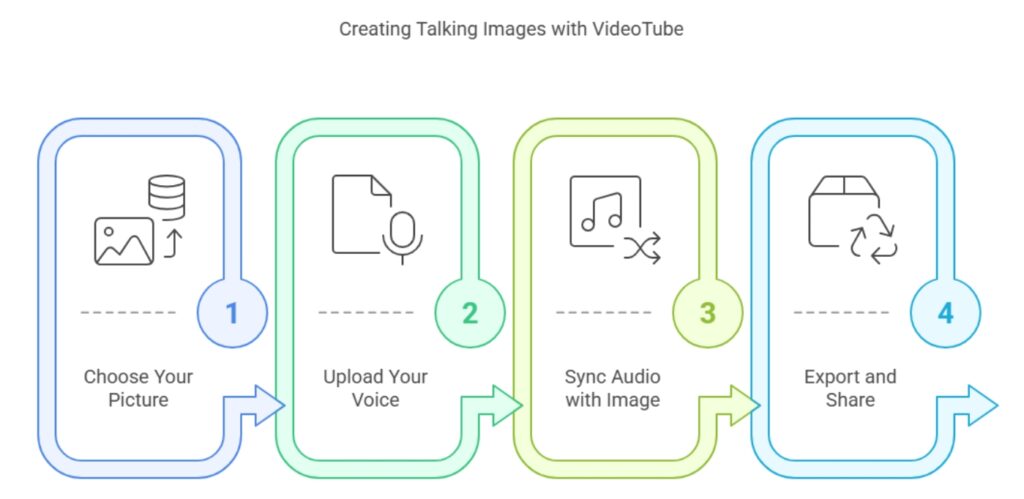 Step-by-Step Guide to Make a Picture Say My Sound