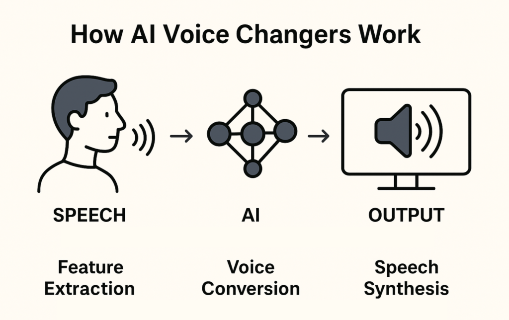 How AI Voice Changers Work