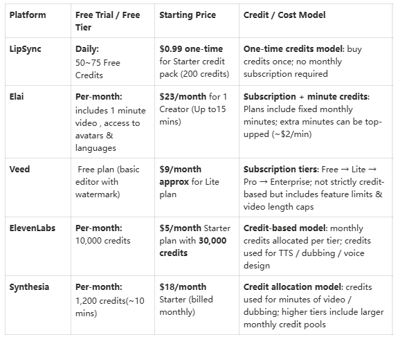 Pricing comparison table of popular HeyGen alternatives