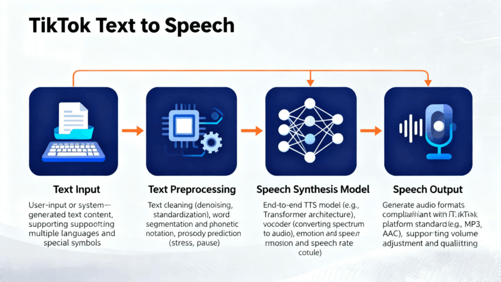 How to Use TikTok Text to Speech&Voice Changer for Multilingual Video Creation