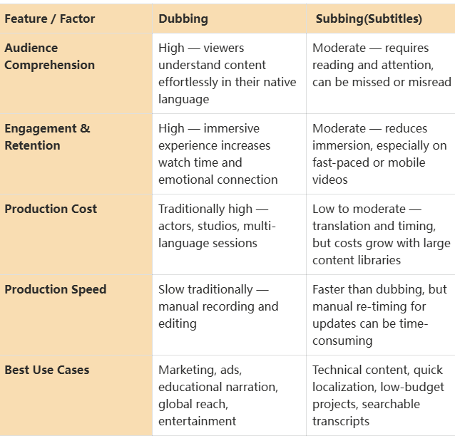 A clear comparison table shows dub vs sub features.