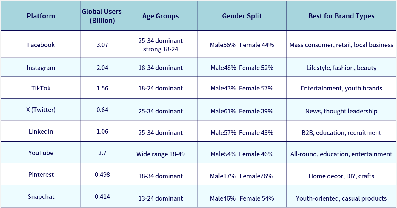 comparison of user demographics for key social platforms in 2025