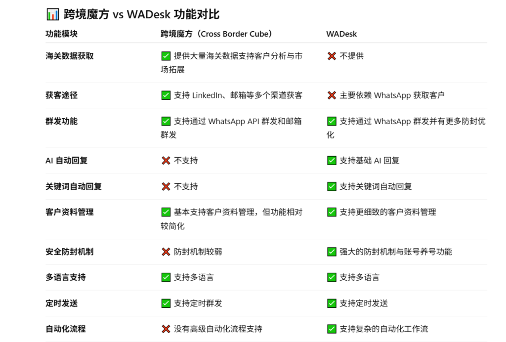跨境魔方vsWADesk功能对比