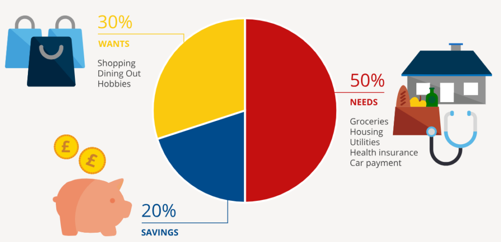 The 50/30/20 Rule – The Foundation of Your "salary saving scheme"