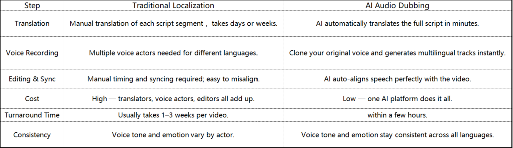 How to Grow Your YouTube Channel With Audio Dubbing