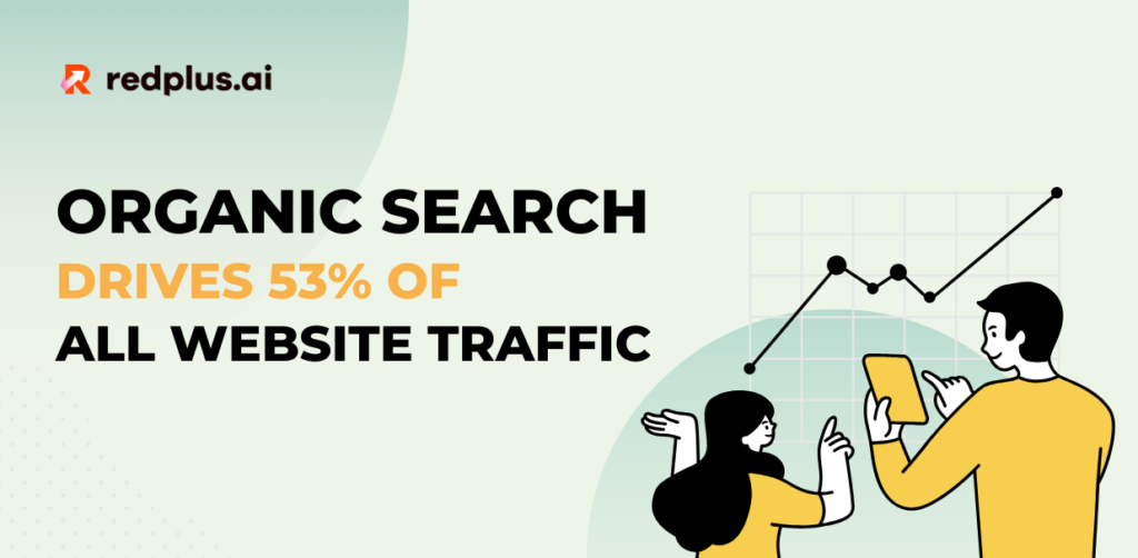 According to a study by BrightEdge, organic search drives 53% of all website traffic. - Redplus