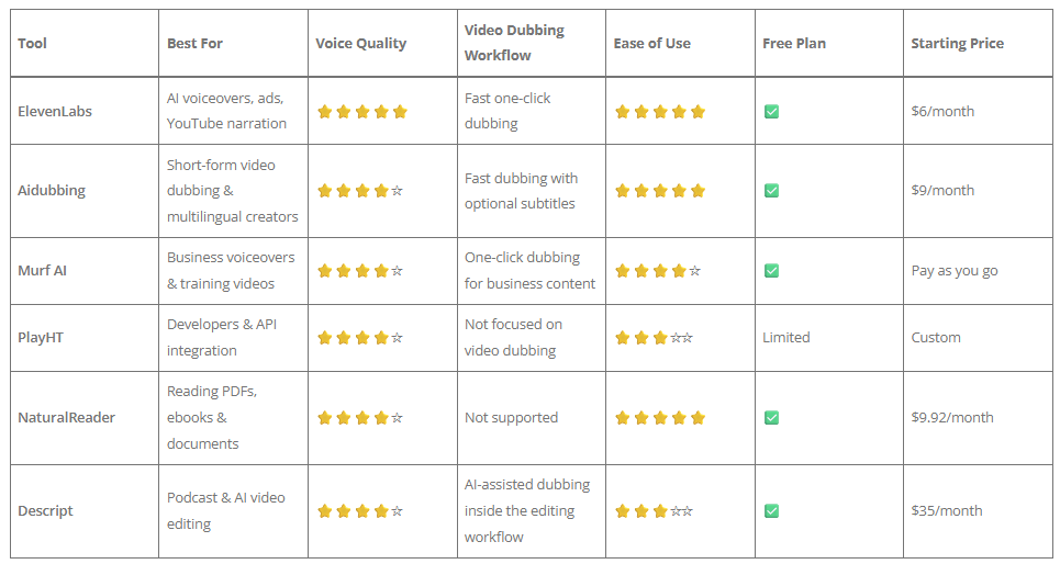 Comparison of the best Speechify alternatives