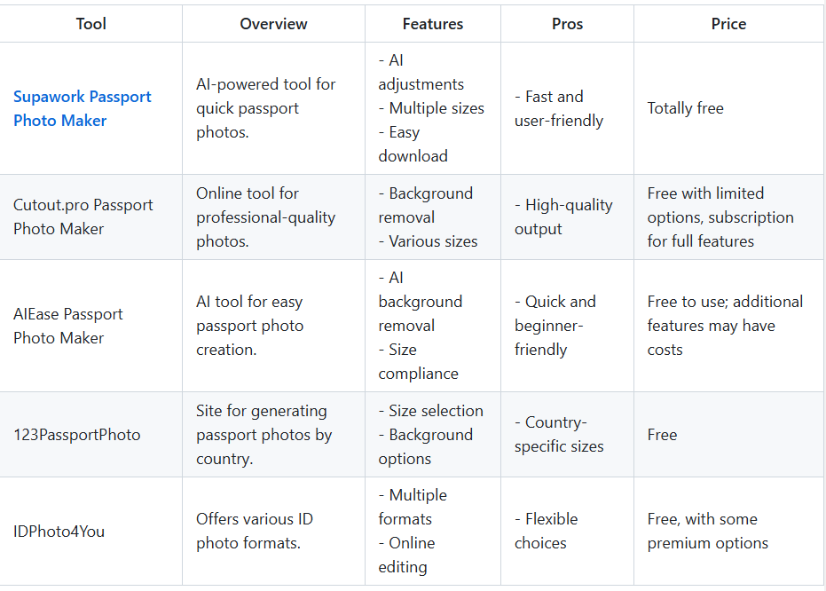 Comparative Analysis of Passport Size Photo Makers