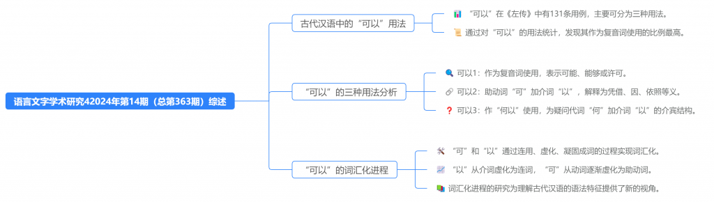 NoteGPT总结为思维导图