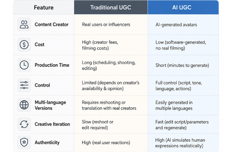 Comparison table of traditional UGC and AI-generated UGC