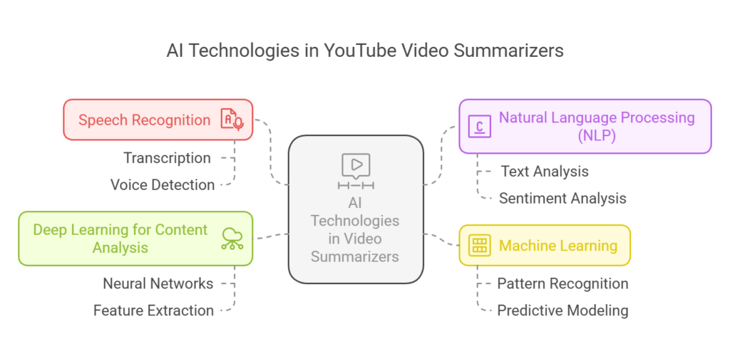 AI Technologies Applied in YouTube Video Summarizers-VDraw