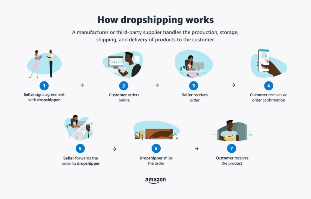 Amazon Dropshipping