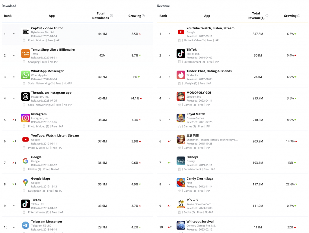 App Store Downloads & Revenue Top 10 by  Q1 2024