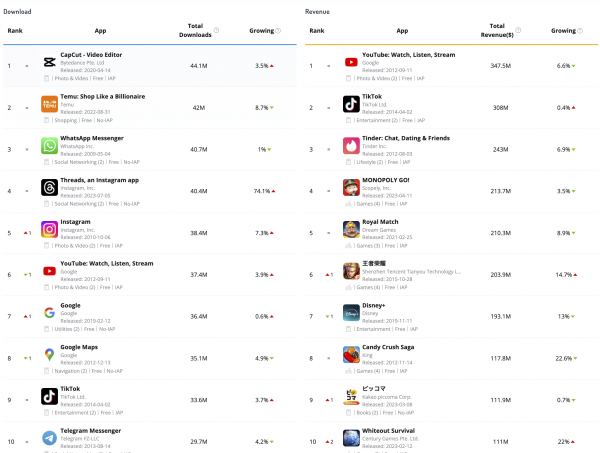 App Store & Google Play Download Revenue Analysis by Q1 2024