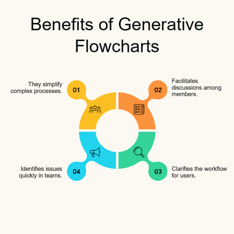 Advantages of Generative Model Flowcharts-VDraw