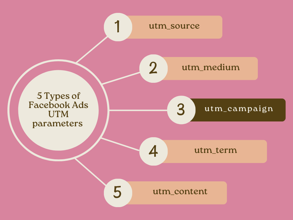 5 Types of Facebook Ads UTM parameters