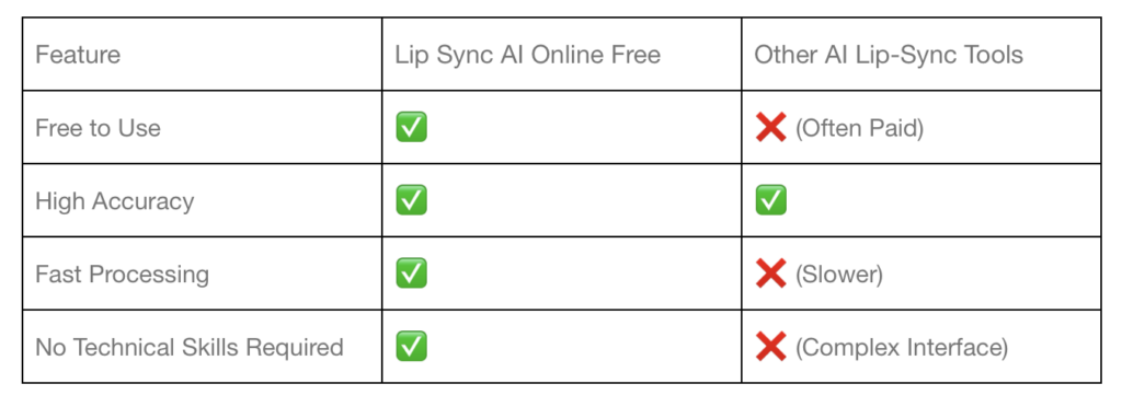 AI Lip Sync Tools Comparison