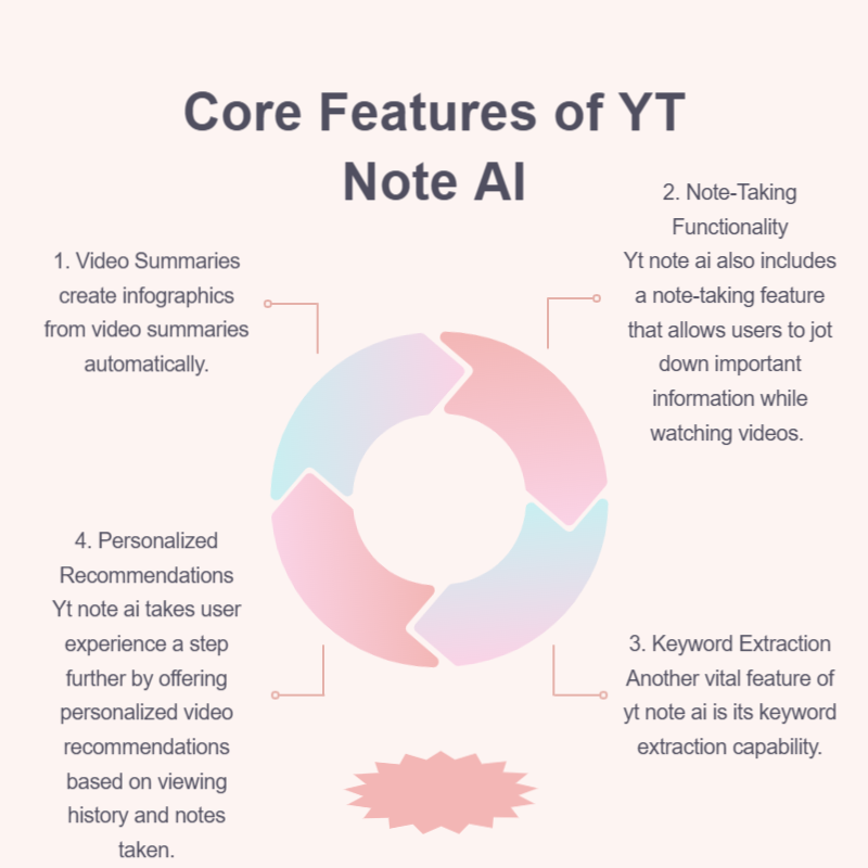 Core Features of YT Note AI-VDraw