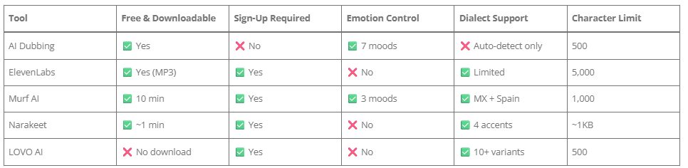Spanish text to speech tools comparison chart 2026