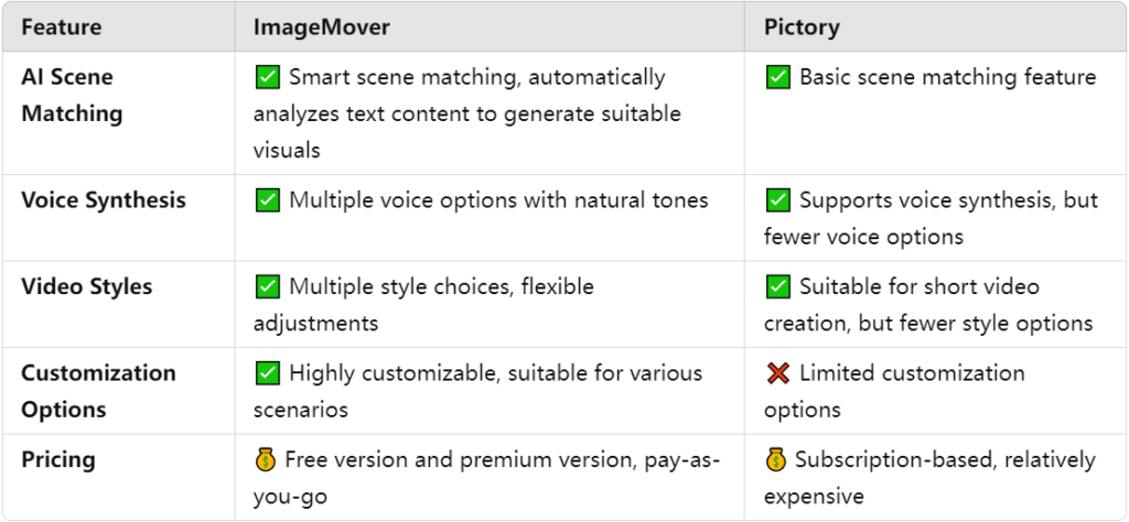 Script to Video：ImageMover vs Pictory
