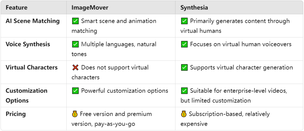 Script to Video：ImageMover vs Synthesia