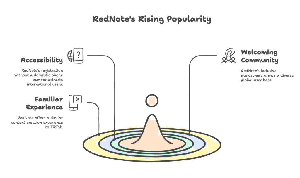 Why RedNote is Gaining Popularity Worldwide - xhsplus