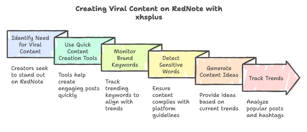 How xhsplus Can Help You Create Viral Content on RedNote (Chinese TikTok)