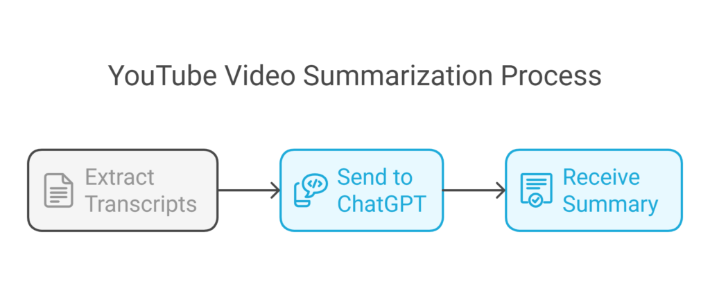 How can we use ChatGPT to summarize YouTube videos? -  VDraw