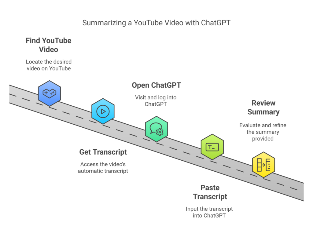 How to Make a YouTube Summary with ChatGPT - VDraw