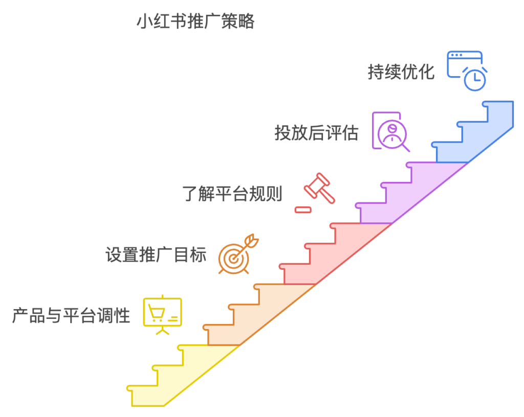 小红书推广策略 - XHSPlus