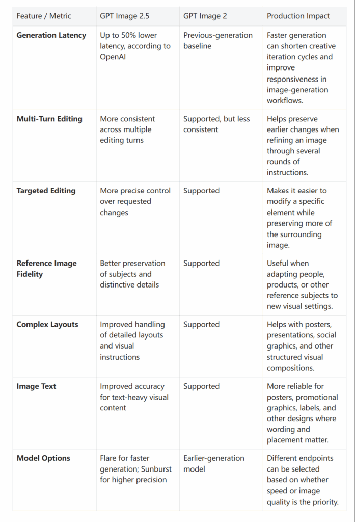 Comparison Table of GPT Image 2.0 and GPT Image 2.5