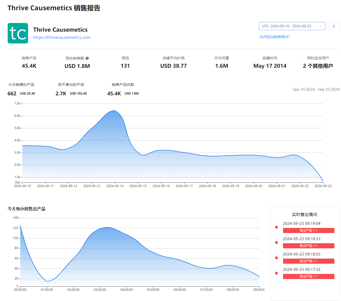 shopify store sales reports