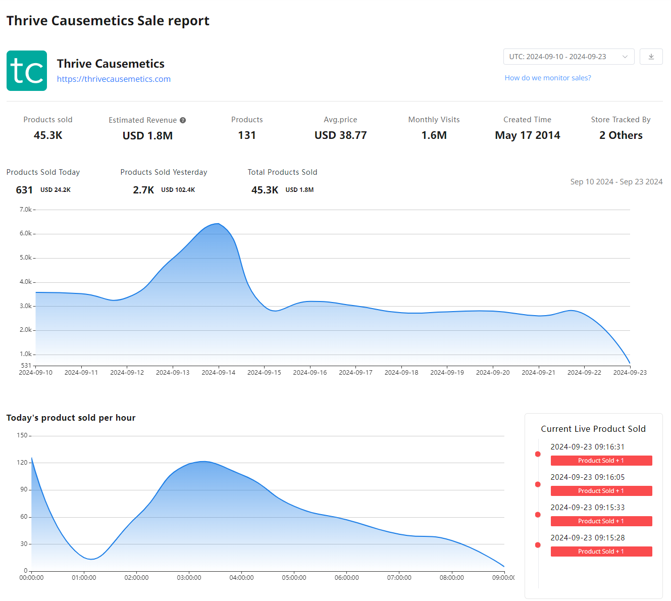 shopify store sales reports