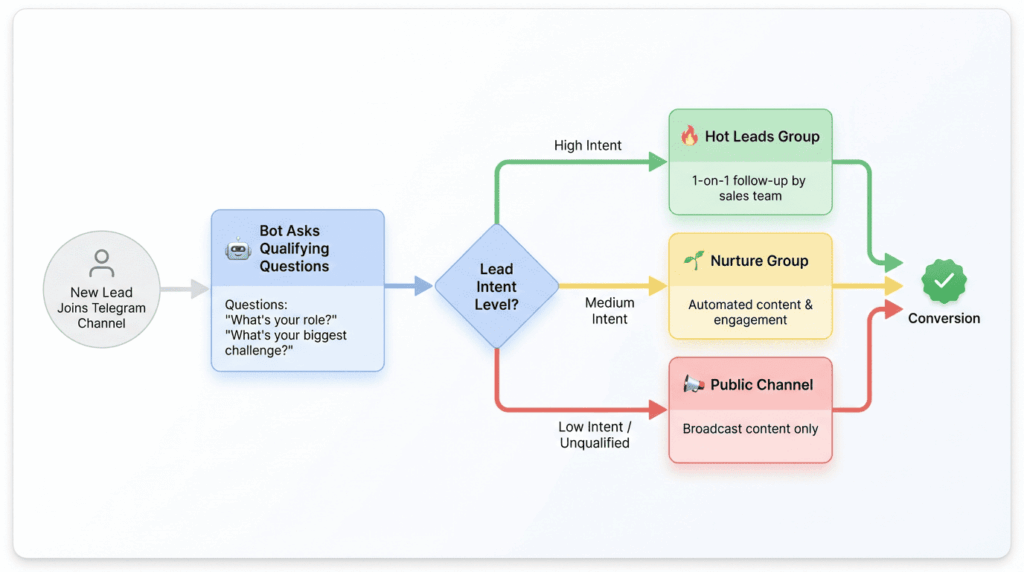 Telegram lead segmentation flowchart for sales teams