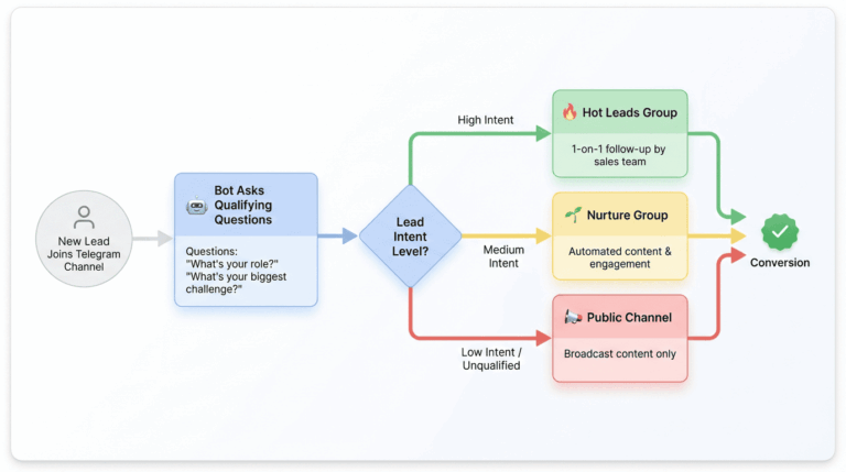 Telegram lead segmentation flowchart for sales teams