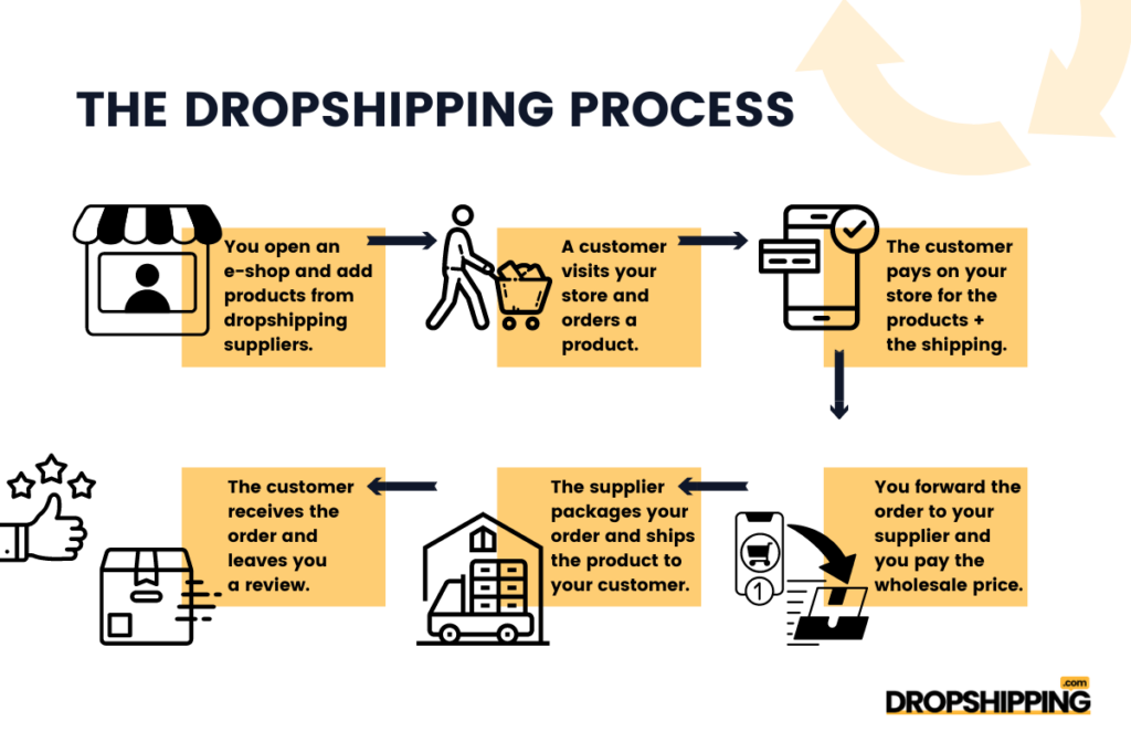 what is dropshipping