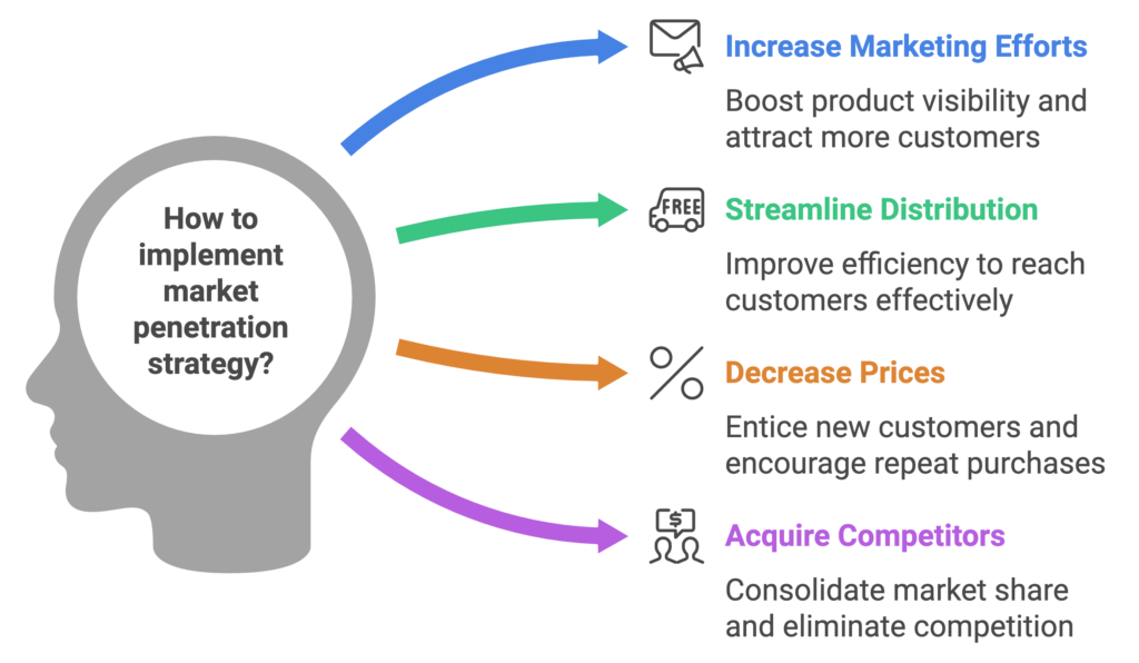 Market Penetration Strategy - Redplus