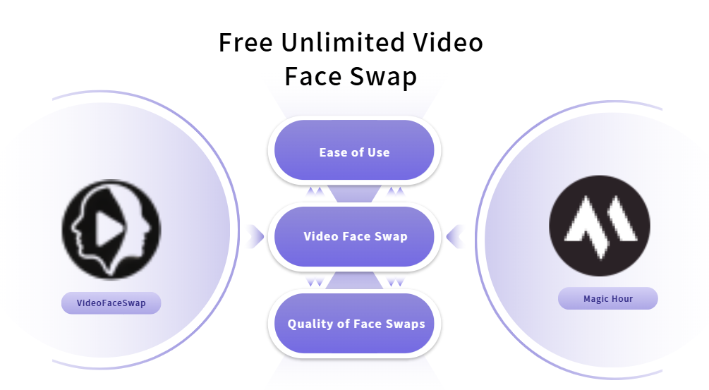 Comparing Free Unlimited Video Face Swap: VideoFaceSwap vs Magic Hour