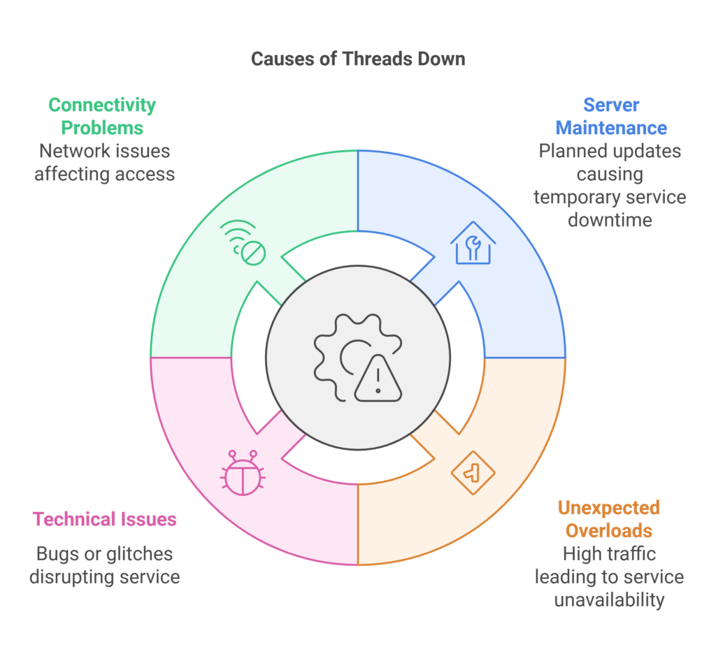 Common Causes of Threads Down - Threadeck