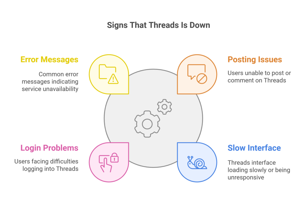 Signs That Threads Is Down - Threadeck