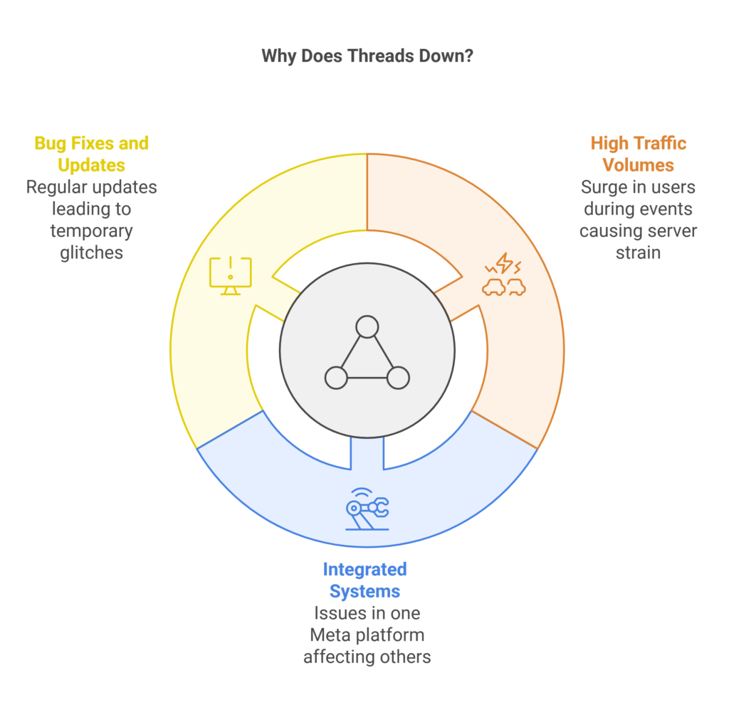 Why Does Threads Down? - Threadeck