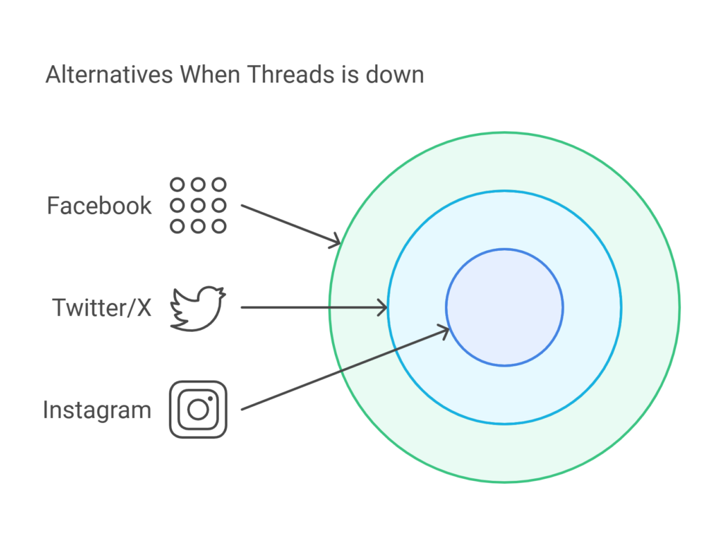 Alternatives When Threads is down - Threadeck