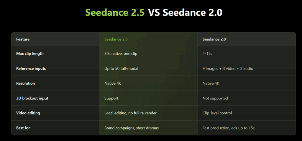 Comparison table for Seedance 2.5 and Seedance 2.0